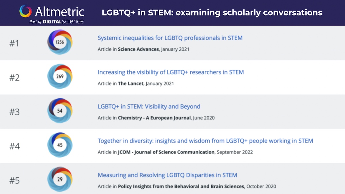 Top 2 papers with the highest @altmetric scores: 🤩🙌🏳️‍🌈🏳️‍⚧️ Systemic inequalities for #LGBTQ professionals in STEM - by @CechErin (@UMich) & @Tom_Waidzunas (@TempleUniv). Increasing the visibility of LGBTQ+ researchers in #STEM - by @mcsinton (@UofGlasgow) et al. #PrideMonth