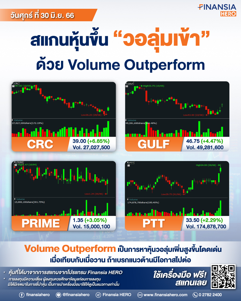 finansiahero's tweet photo. ð āļŠāđāļāļāļŦāļļāđāļāļāļķāđāļ āļ§āļāļĨāļļāđāļĄāđāļāđāļēāļāđāļ§āļĒ Volume Outperform
āļŠāđāļāļāļŦāļļāđāļāļāđāļ§āļĒāđāļāļĢāļ·āđāļāļāļĄāļ·āļāđāļĢāļĩāļĒāļĨāđāļāļĄāđ āļāļĢāđāļāļĄāđāļāļĢāļāļ āļēāļĒāđāļ 8 āļāļēāļāļĩ āļŠāļĄāļąāļāļĢāđāļāđāļāļēāļāļāļĢāļĩāđāļāđāļāļĩāđāļāļĩāđ
ðhttps://t.co/UMSyqPFkwy
#FinansiaHERO #FinansiaHEROāļāļ§āļąāļāđāļāļĢāļēāļĒāļĒāđāļāļĒ #VolumeOutperform #āļŦāļļāđāļāļāļķāđāļāļ§āļāļĨāļļāđāļĄāđāļāđāļē #āđāļāļĢāļāļŦāļļāđāļ #āļŦāļļāđāļāļĄāļ·āļāđāļŦāļĄāđ #āļāļĨāļēāļāļŦāļļāđāļ https://t.co/F44VosMH3x