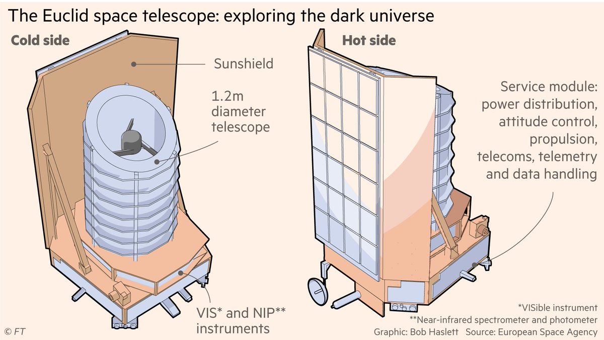 Bob Haslett (@bobhaslett) on Twitter photo Sample of my latest illustration for the <a href="/clivecookson/">Clive Cookson</a> piece on the launch of the Euclid space telescope, aiming to solve the mysteries of the ‘dark universe’ ft.com/content/f53c06… Sample of my latest illustration for the <a href="/clivecookson/">Clive Cookson</a> piece on the launch of the Euclid space telescope, aiming to solve the mysteries of the ‘dark universe’ ft.com/content/f53c06…