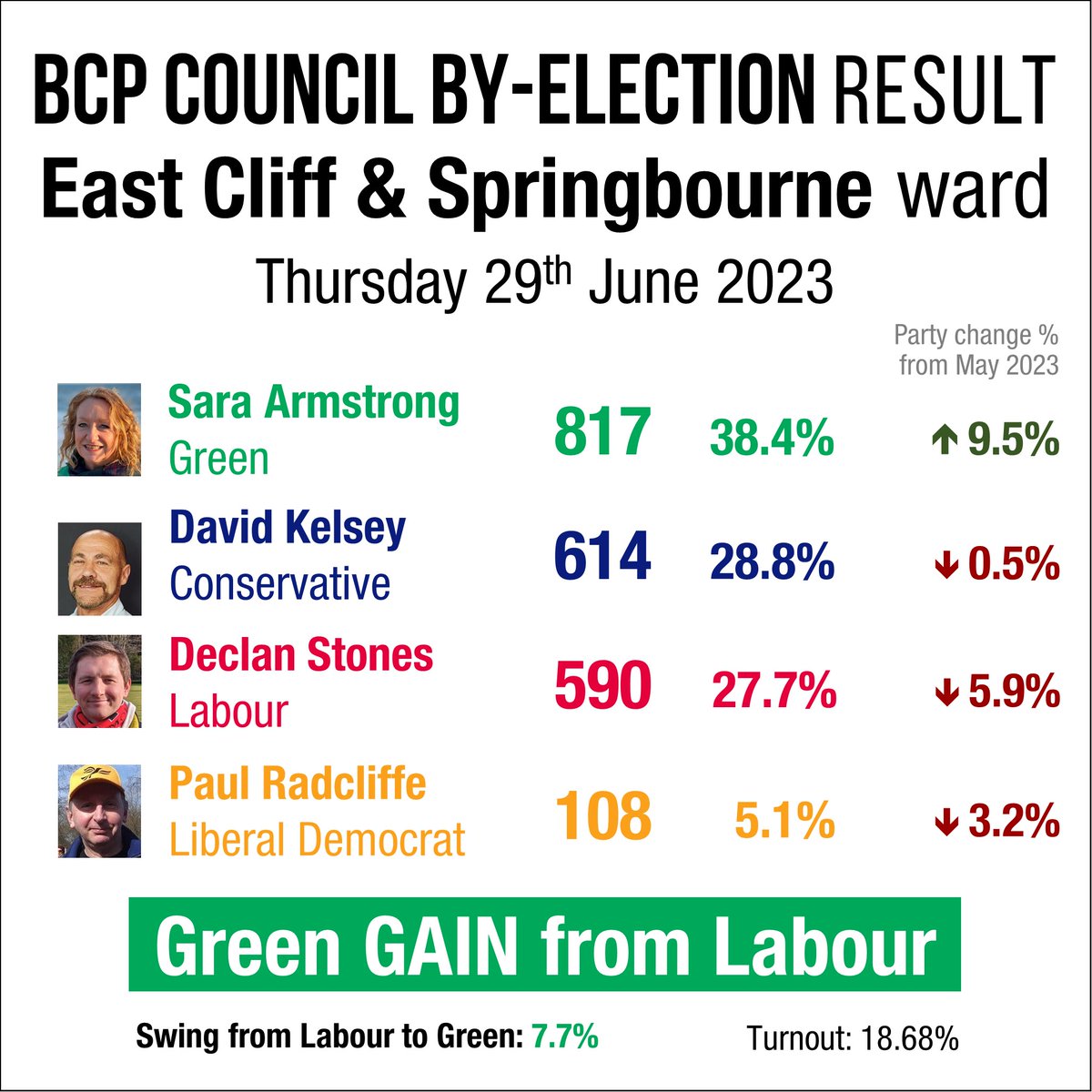 HUGE CONGRATULATIONS to <a href="/SaraArmstr64445/">Cllr Sara Armstrong East Cliff & Springbourne BCP</a> for winning the #EastCliffAndSpringbourne by-election! 💚 #GreenGain

Now SIX <a href="/TheGreenParty/">The Green Party</a> councillors in #Bournemouth (out of 36), across four adjoining wards from Moordown down to #EastCliff 💚💚💚💚💚💚

#Springbourne #BCP #BCPCouncil