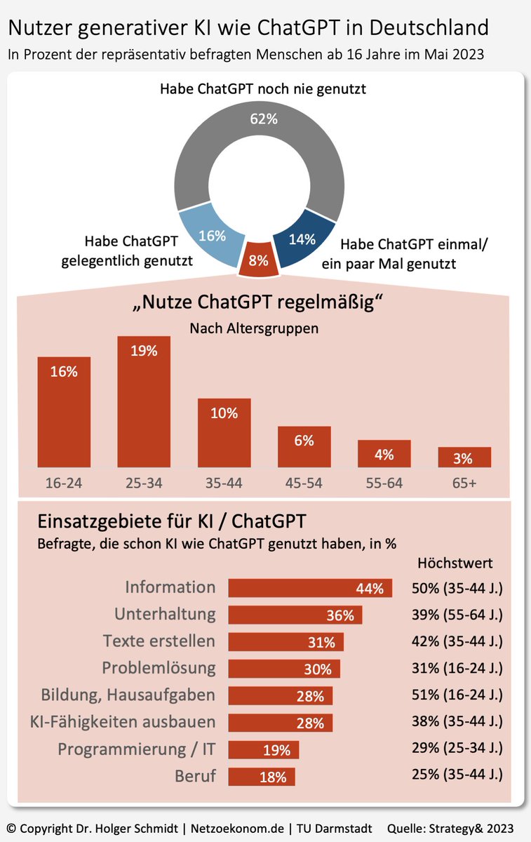 Mein neuer Newsletter zur digitalen Ökonomie auch dieses Mal wieder mit dem Schwerpunkt KI. ▷ mailchi.mp/netzoekonom.de…