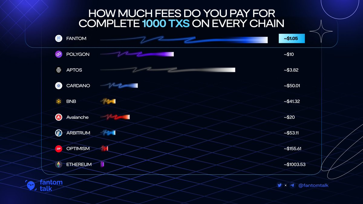 0xSonictalk's tweet image. FYI: You only need ~$1 to do 1000 TXs on #Fantom! (1000x cheaper than Ethereum)

Here are the on-chain parameters of all chains at stable network conditions!
Fast, cheap, and decentralized are the words that describe #Fantom! 😉