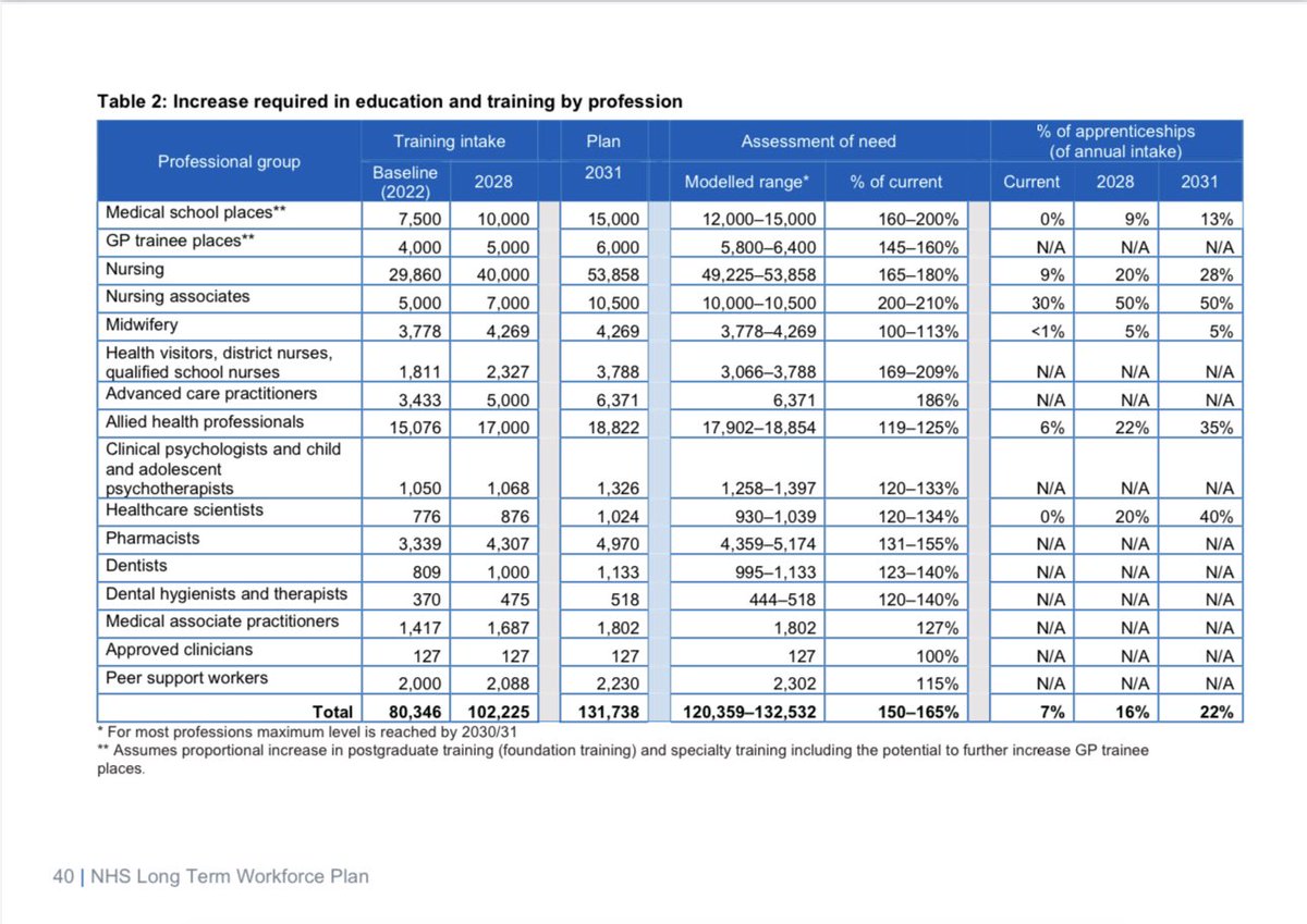 Dochayter's tweet image. england.nhs.uk/wp-content/upl…

#Longtermworkforceplan #NHS now published 

Pleased that it recognises our increasing ageing population and shift for workforce to support people living with frailty and multimorbidity. The increase in education and training ambition and the specific…