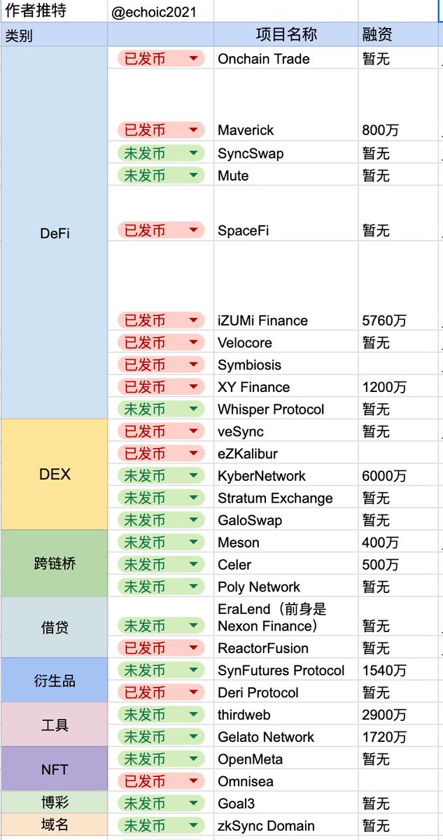 echoic2021's tweet photo. 今天下午大致对 @zksync ZkSync Era 官网列出的生态项目进行了筛选，列出2️⃣8️⃣个项目的发币情况，需要的可以保存下来方便对照

官网🔗：https://t.co/OUFQR0BIYJ https://t.co/2OolIE05ML