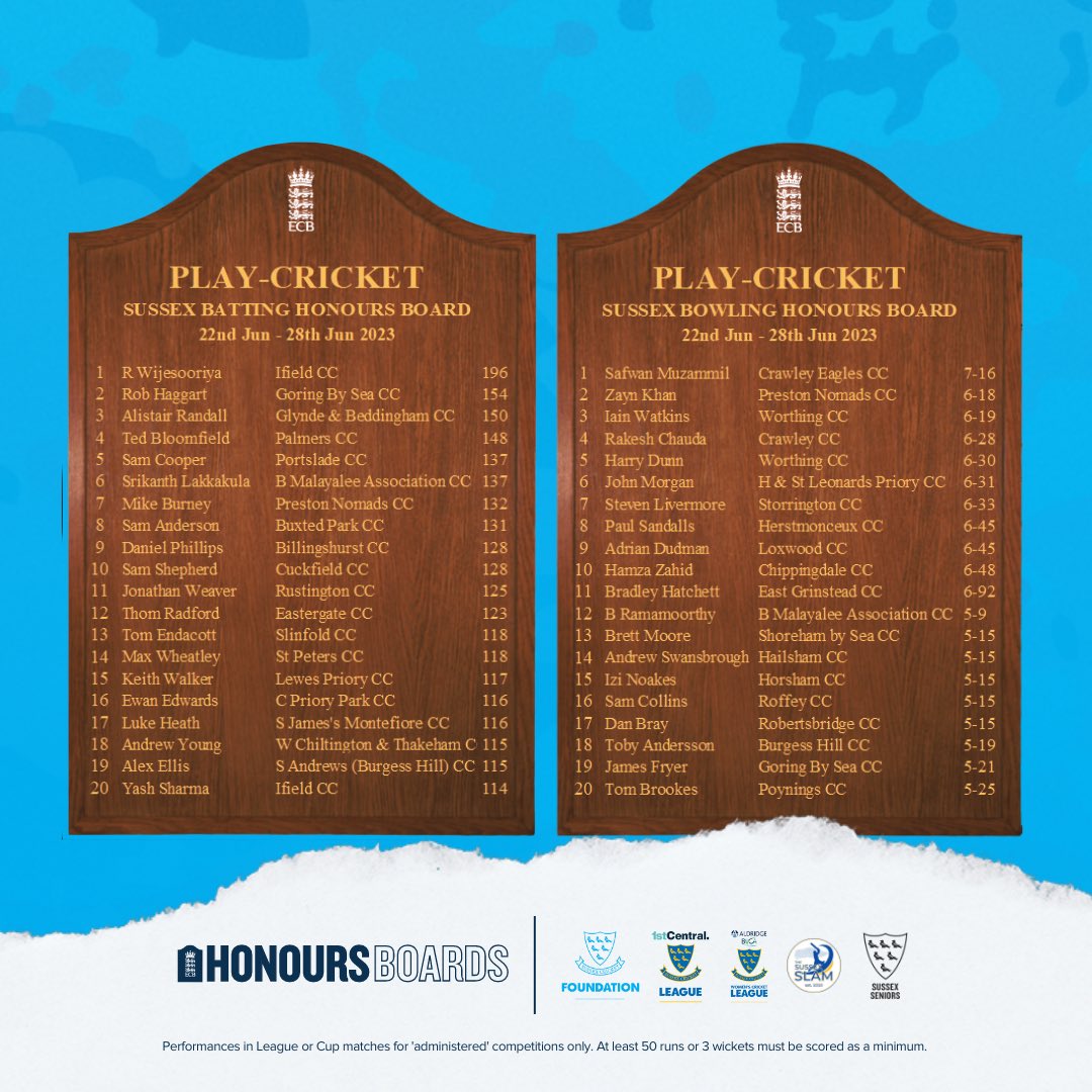 Sussex Cricket Foundation (@sussexcricketfd) on Twitter photo Congratulations to everyone that made the Week 🔟 Honours Boards! 🏆
Special mention to Board toppers…
🏏 Raminda Wijesooriya | <a href="/Ifieldcc/">Ifield Cricket Club</a>
🎳 Safwan Muzammil | <a href="/CrawleyEaglesCC/">Crawley Eagles CC</a>
#SussexHonoursBoards | #PhotoOfTheWeek Congratulations to everyone that made the Week 🔟 Honours Boards! 🏆
Special mention to Board toppers…
🏏 Raminda Wijesooriya | <a href="/Ifieldcc/">Ifield Cricket Club</a>
🎳 Safwan Muzammil | <a href="/CrawleyEaglesCC/">Crawley Eagles CC</a>
#SussexHonoursBoards | #PhotoOfTheWeek