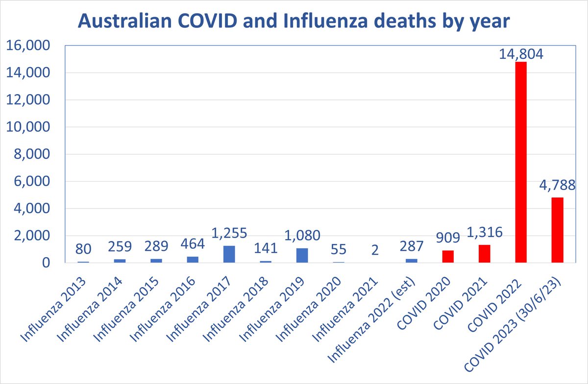 There have been 205 COVID deaths reported in the last 7 days. That’s nearly 30 deaths a day. COVID is now entrenched as our third leading cause of death behind heart disease and dementia. It is nothing like the flu, as this graph so clearly illustrates <a href="/CroakeyNews/">Croakey News</a> <a href="/abcnews/">ABC News</a> 👇