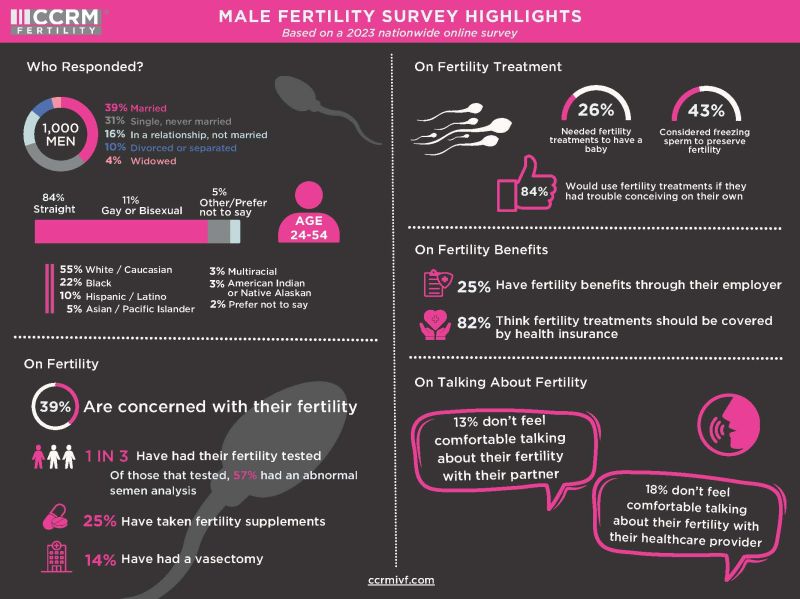 RADFertility's tweet photo. About 50% of #infertility cases are attributed to sperm-related issues. Out of 1,000 men surveyed, 39% were concerned with their #fertility health. As #MensHealthMonth comes to a close, we intend to keep the conversation going and break the stigma regarding #maleinfertility. https://t.co/aOjqjJMuMm