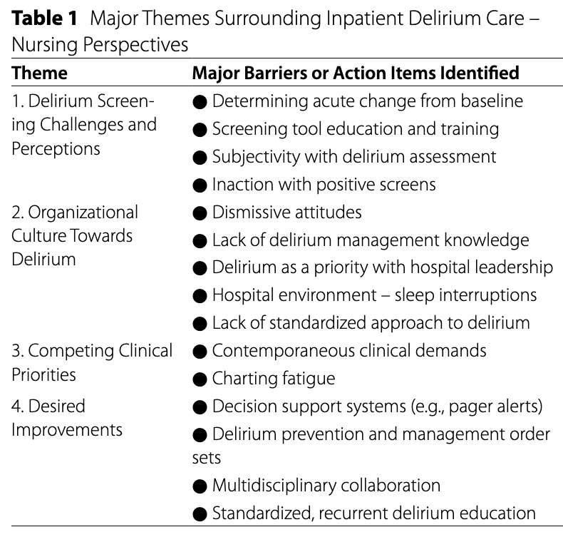 NydahlPeter's tweet photo. Delirium recognition and management can be a challenge for nurses working on medical and surgical acute care units, but some solutions were also identified. 
Asking for barriers is a major point in implementation projects!
https://t.co/z62yHUepFs https://t.co/WHtgTwRdAl