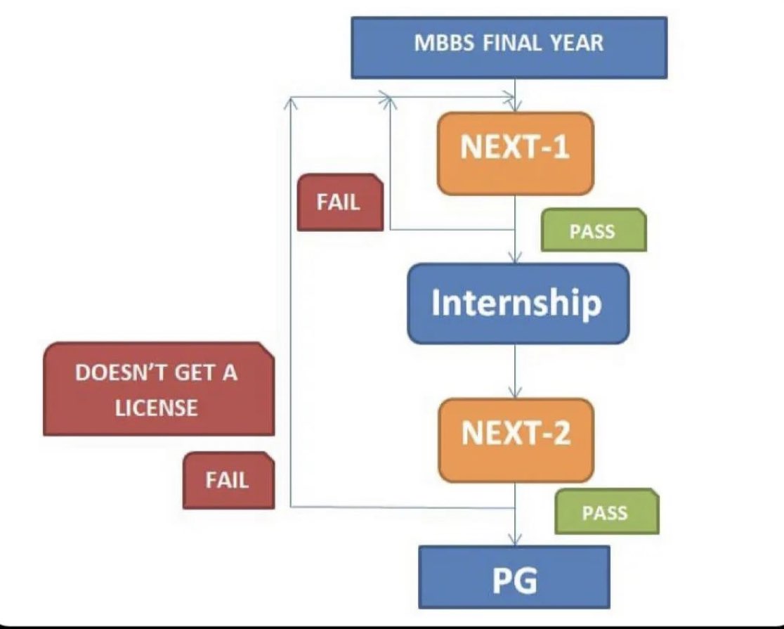 yadavhs24's tweet photo. #NMC forcefully putting #NEXT On 2019 batch
We don’t want #NEXT
Let’s Unite with each other and so #NMC take back his decision

#NONEXTFOR2019BATCH
#NONEXTFOR19BATCH
#CANCELNEXT

@NMC_IND @MoHFW_INDIA 
@mansukhmandviya 
@KapilSibal @official_aimsa 
@ianilradadiya @AIDSO_AIC https://t.co/WQbha4ZRRU