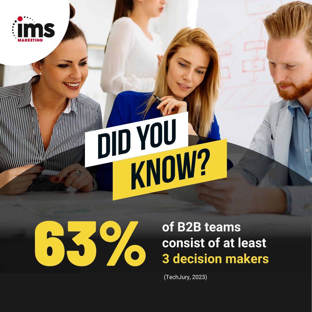 Fact Friday!

Did you know that 63% of B2B teams consist of at least 3 decision-makers? Impressing all participants is crucial in closing the deal. That's why sellers have to personalise content for every decision-maker involved. 
#factfriday #thoughtleadership #imsmarketing #b2b