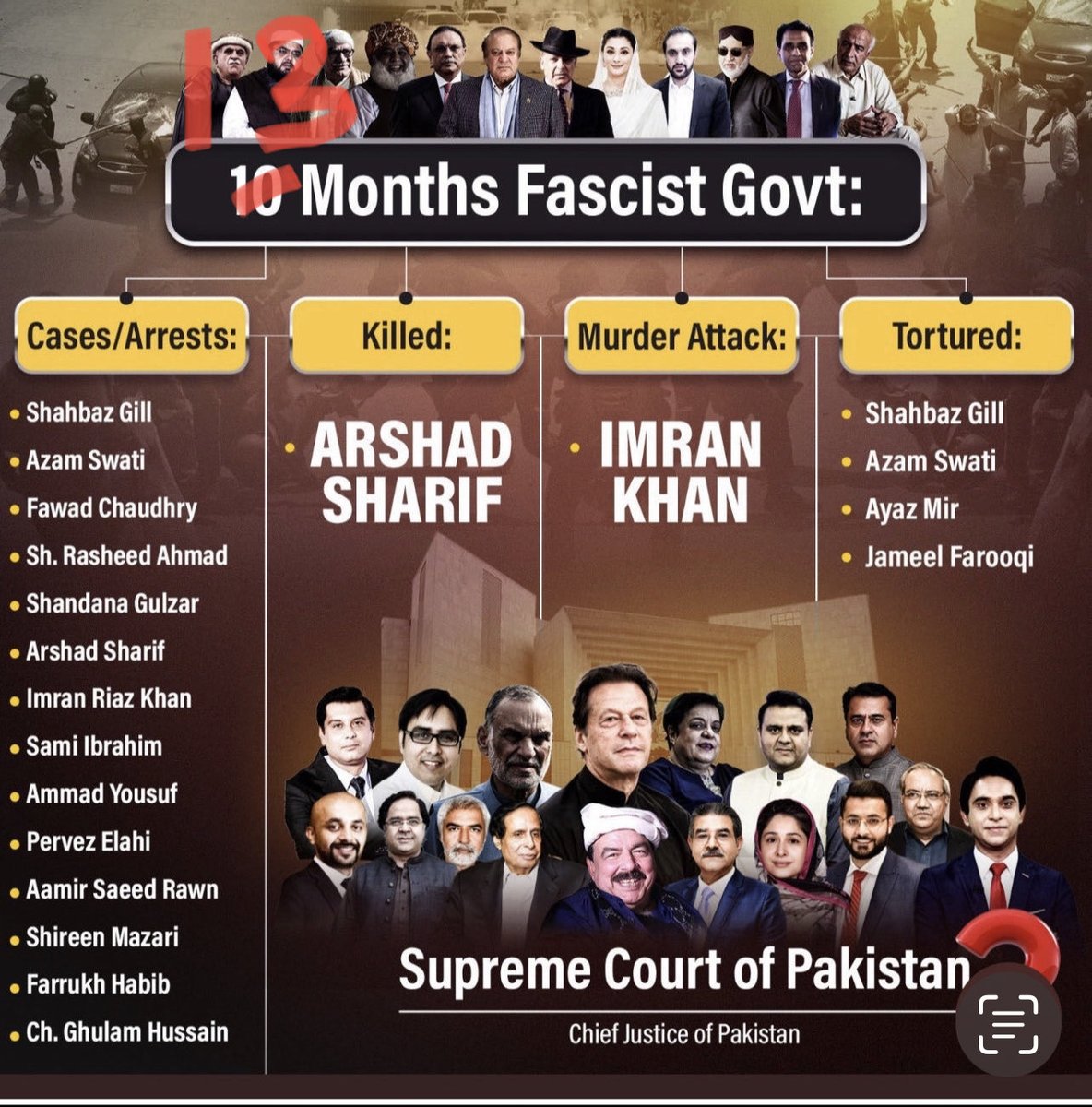 SabootInaam's tweet photo. There has been serious #HumanRightsViolations in Pakistan for last 14 months & under #FascistGovt of @CMShehbaz & @BBhuttoZardari in cahoots with #ArmyChief there is no end in sight. On top of it, #Article224 & #Article190 of #ConstitutionOfPakistan has been broken by current Government & Establishment. Please also note how #NAB_Amendments_Bill was passed by @CMShehbaz @BBhuttoZardari to legalize #CorruptionByElite There are over 10,000 political prisoners in jail with no due process. How can @IMFLive @WorldBankSAsia @ADB_HQ ignore #HumanRightsAbuses #Shehbaz_Speed_Inflation, declining #Remittances #Exports #TaxCollection of current🇵🇰regime? @KGeorgieva 😢@UNHumanRights @UN_HRC @UNinPak @IntlCrimCourt
@SecBlinken @POTUS @VP @10DowningStreet @realZalmayMK
@MarkWarner @timkaine @GerryConnolly @SenSanders @JacksonLeeTX18 @KGeorgieva
@ThinkDemocracy @freedomhouse
@HRF @StateDept
@amnesty @hrw @amnestysasia
@CPJAsia @unhrcpr @gijn
@pressfreedom @IHRF_English
@FreedomofPress @CIMA_Media
@IRIglobal @ACLEDINFO @OHCHRAsia
@Declaracion
@IFES1987 @HRCP87 @IFJGlobal
@EU_Commission @RSF_inter
@WSJ @nytimes @CNN @washingtonpost