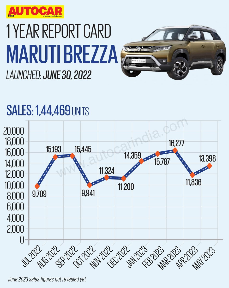 autocarindiamag's tweet photo. #AutocarReportCard ➡️ The second-gen Maruti Suzuki Brezza has been on sale in India for exactly a year now. Here’s a quick look at how it has performed in our market during that time 📊 https://t.co/att4qdmszH