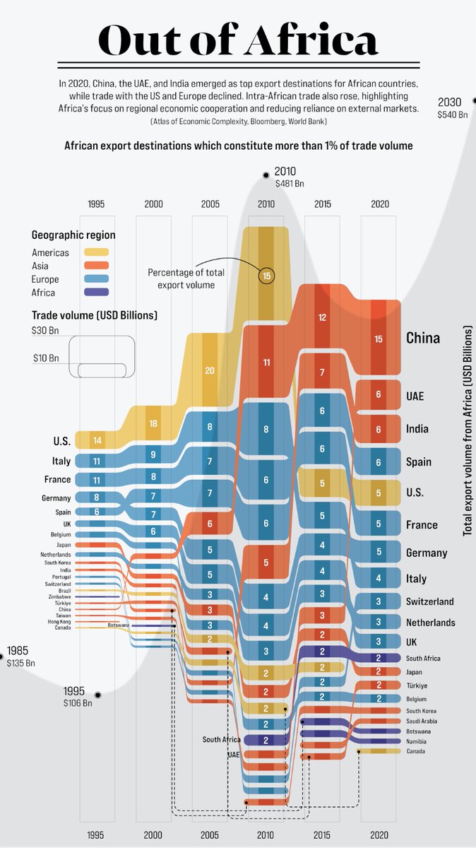 No prises for guessing which countries are the top destinations for Africa’s exports... visualcapitalist.com/cp/africas-exp…