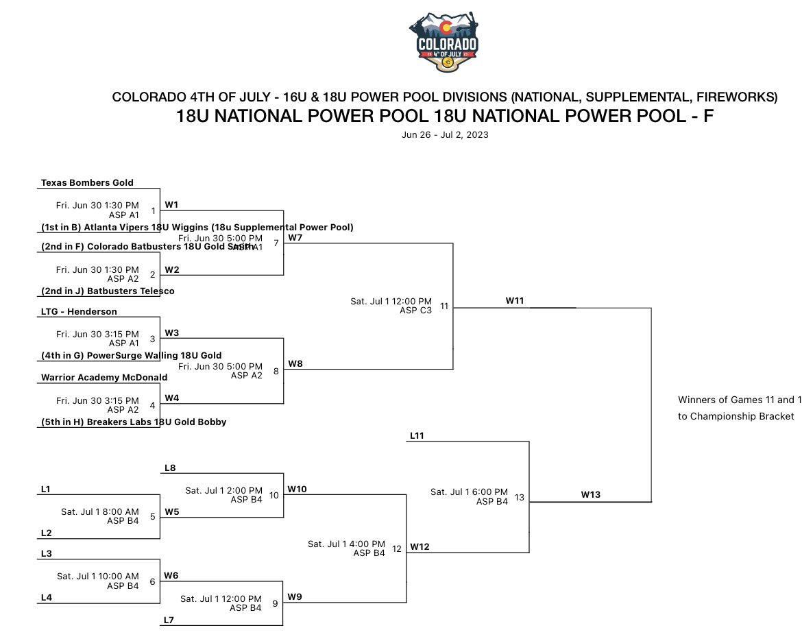 VipersWiggins05's tweet photo. Due to Overnight Weather Game Times have been adjusted for  Bracket Play

We now start @ 1:30 PM @ Aurora Sports Park (A1) - Texas Bombers Gold vs Atlanta Vipers 18U Wiggins 

@thevipernation @COSparkFire @ExtraInningSB #LetsGoVipers https://t.co/0S4JLklwhZ