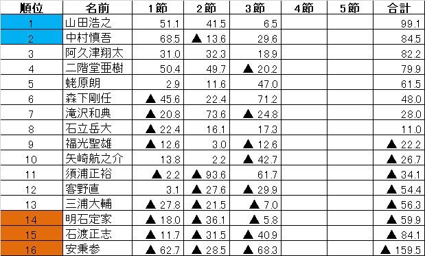 JPML_sokuhou's tweet photo. 【第40期鳳凰戦】
Ｂ１リーグSelect前期第４節

2023/07/01(土) 13:00

客野直
中村慎吾
山田浩之
二階堂亜樹

解説 紺野真太郎
実況 田中祐

🟦ニコニコ生放送
https://t.co/GIsoy9SFP7

🟧OPENREC
https://t.co/UwLyb45jcP

🟥YouTube
https://t.co/rc840KIWDW https://t.co/VlcSD5SMSp