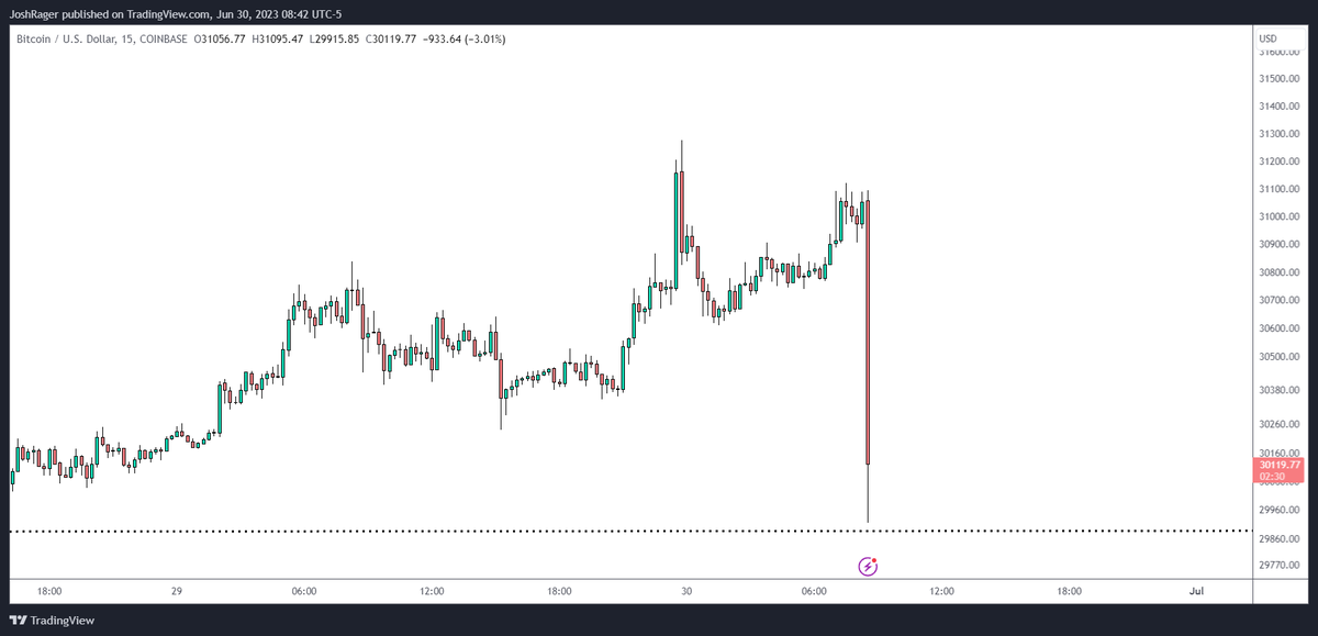 This is fun $BTC

Nothing like a -4% candle to wake you up