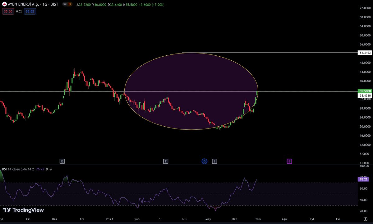 #ayen 35.43 üzeri kalmaya devam ederse 52.30 hedefine gitmek isteyebilir
Asla yatırım tavsiyesi değildir