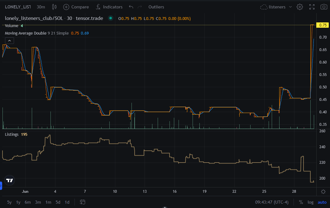 Call it a hypocritical tweet, but this is what belief in a movement and legitimate use cases has done for me.

Wassup <a href="/LonelyListeners/">Lonely Listeners Club</a>, tell <a href="/lonelymatts/">Matt | F4cet 🇨🇦</a> I said he's cute