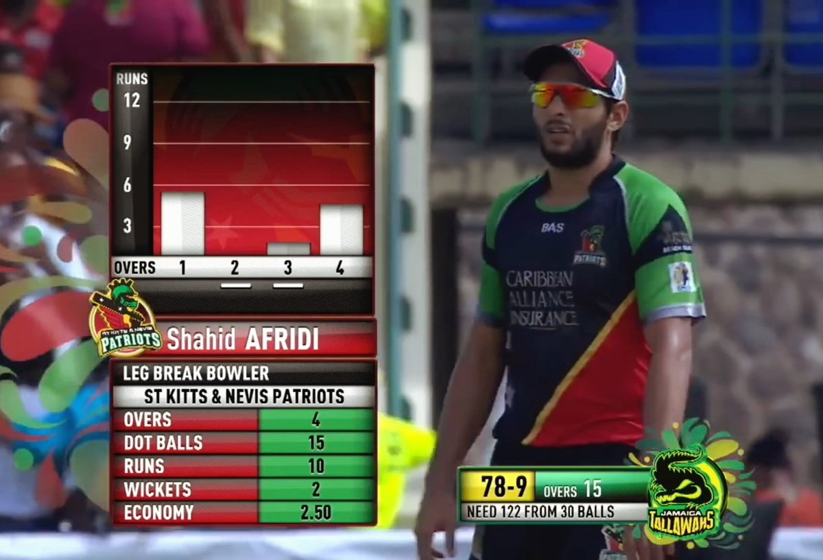 TEAM_AFRIDI's tweet photo. Those days, Afridi's consistent brilliance with the ball. #CPL https://t.co/fbGw4GpbNf