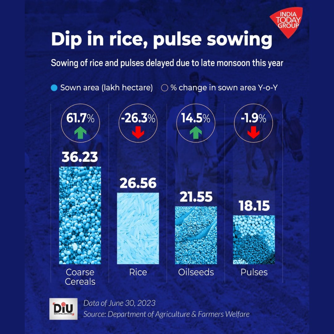 business_today's tweet photo. #BTGraphics | While tomato prices skyrocket across India, the prices of other items may rise too as Kharif sowing this year has been deferred due to late monsoon.
Read more on https://t.co/MOgtA9WKFr
#DIU https://t.co/KBsw7sCJE6