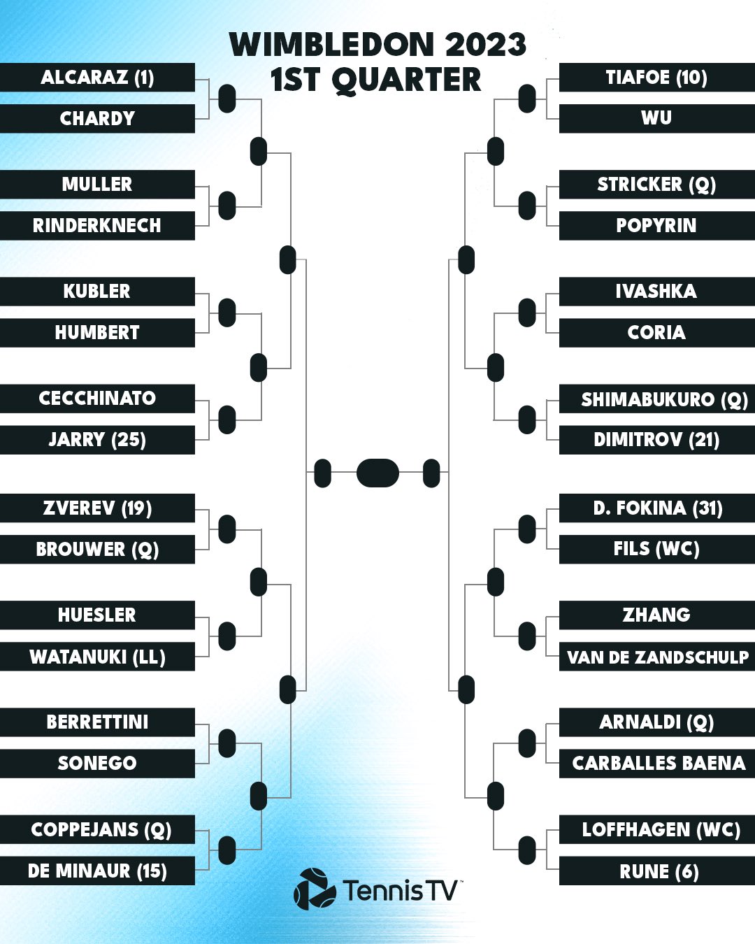 2023 Wimbledon Women's Singles Draw, Bracket - NBC Sports