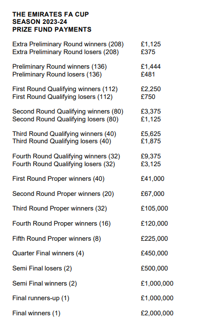 FA Cup prize money breakdown 2024