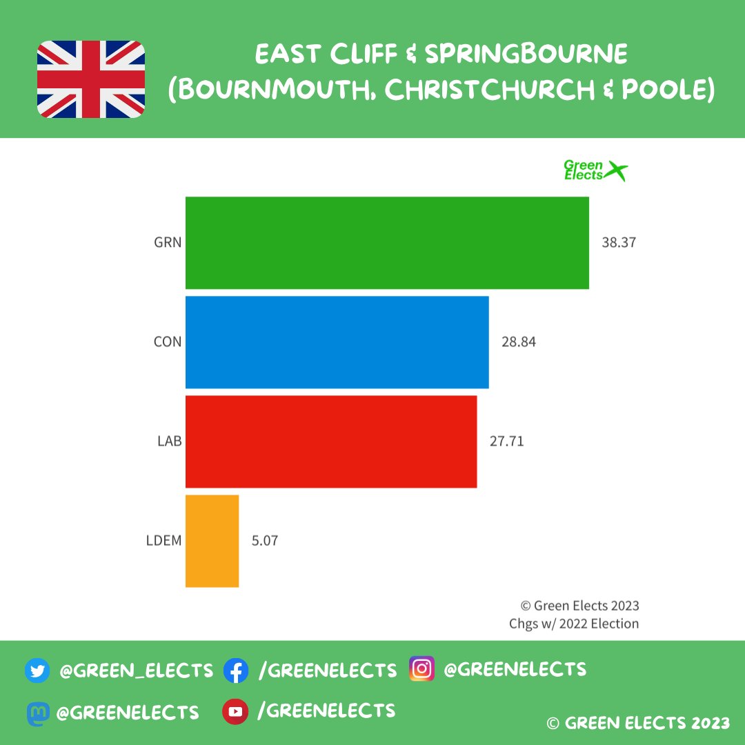 East Cliff &amp; Springbourne (Bournmouth, Christchurch &amp; Poole) by-election results:

Green GAIN from Labour

GRN: 38.37% (+8.35) 🟢
CON: 28.84% (-1.23)
LAB: 27.71% (-7.49)  
LDEM: 5.07% (-3.63)

Total votes:  2,652
Turnout: 18.68% (-5.31)
Chgs w/ 2023 Election   

#Byelection