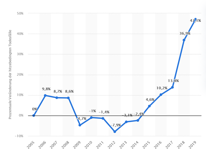 CScharun's tweet photo. Meinung von Menschen:
"🇩🇪 ist doch nur auf Platz 188 der wärmsten Länder, wir brauchen keinen #Hitzeschutzplan." 🤦
Fakt: Die Zahl der hitzebedingten Todesfälle in Deutschland steigt seit Jahren drastisch an. Unbestritten eine Folge der menschengemachten globalen Erwärmung! 🌍🔥 https://t.co/R4qky4n3u5