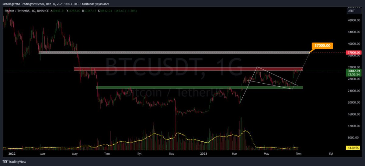 kriptolagertha's tweet photo. #bitcoin
Flama hedefinin yarısına kadar gelen #btc burada akumuleyi tamamladıktan sonra ikinci hedefi olan 37000$ seviyesine kadar yükseliş yapacağını düşünüyorum. Dip bölgeden coin alanlar bu bölgede %50'lik kar satışı yapmasını tavsiye ederim.
#crypto #kriptolagertha https://t.co/Fd1HpC4Tvf