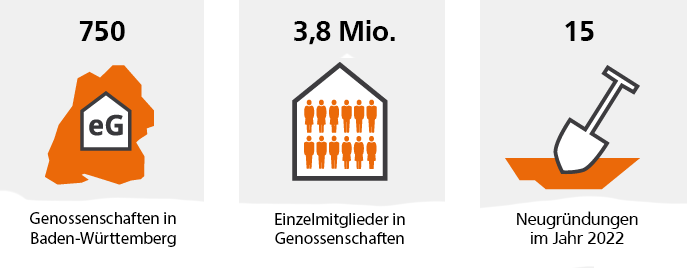 genobawue's tweet photo. Heute ist der Internationale Tag der #Genossenschaften. Wir als #BWGV vertreten rund 750 Genossenschaften. Bundesweit gibt es mehr als 7.000 Genossenschaften, weltweit rund drei Millionen. Sie alle eint das Prinzip: Was einer allein nicht schafft, das vermögen viele. #gemeinsam https://t.co/wXijs1m8Vo