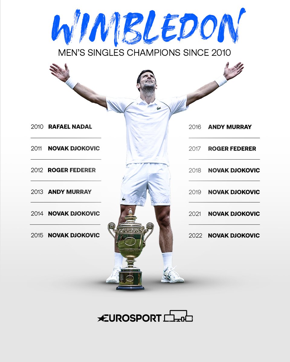Novak Djokovic has claimed 7 of the last 12 Wimbledon titles 🏆🐐