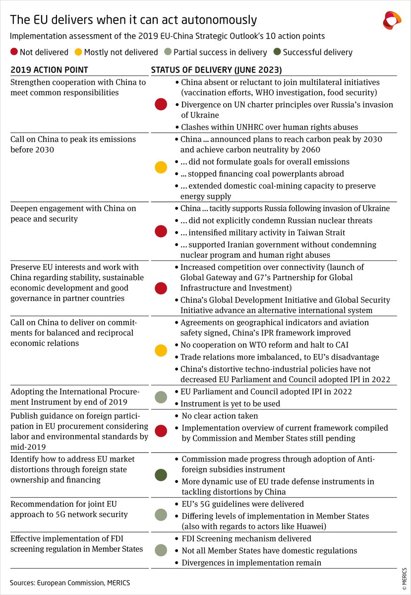 grzestec's tweet image. LESSONS FROM STRATEGIC OUTLOOK IMPLEMENTATION:

📍Need for more internal coordination - MS &amp;amp; EU institutions diverged on implementation

📍Strengthen autonomous measures - most success when #EU could implement on its own

📍China reluctant on #rulesbased #multilateralism
2/8