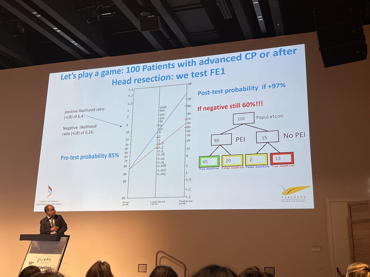 C_Mellenthin's tweet photo. Applied statistics with the fagan diagram- @lelecapurso explaining why patients with high pretest-probability just need trestment! #EPC23 @EurPancClub https://t.co/El7ApK8UU6
