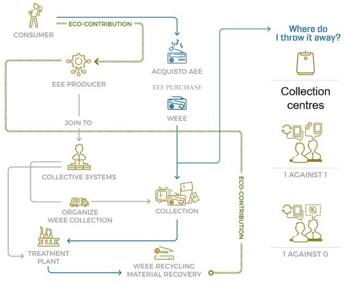 📢 New paper published! 🌍♻️
A recent study evaluated Italy's WEEE management system, focusing on Campania. Want to know more? just2ce.eu/e-library/ 
#JUST2CE #Sustainability #WEEEManagement #CircularEconomy 
The 🖼 is about the WEEE system in 🇮🇹 
©2019 WEEE Coordination Centre