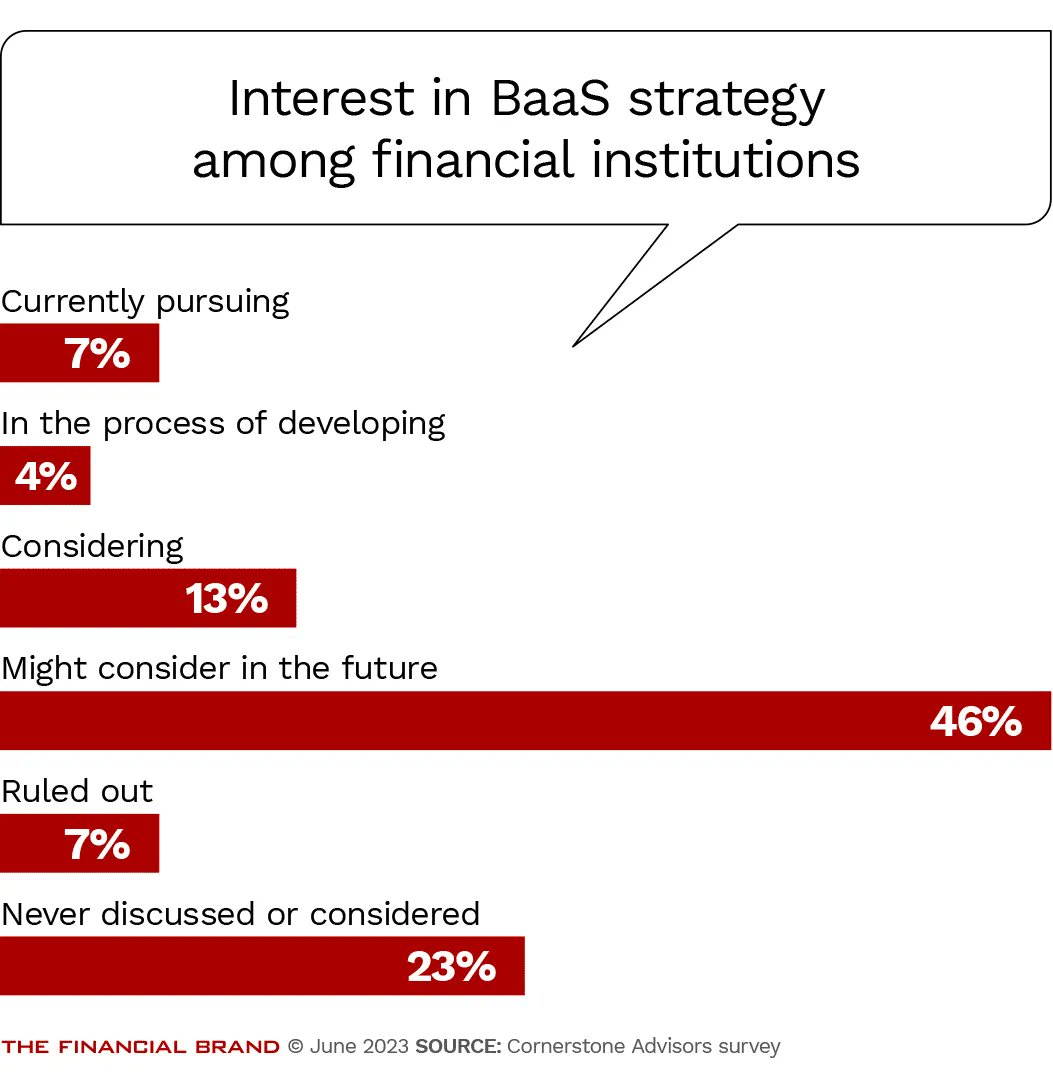 How to Build a BaaS Program: A Checklist for Getting Started 

financialbrand.co/46ov8j7