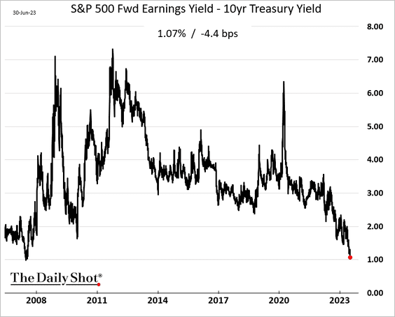 LanceRoberts's tweet photo. "The S&amp;P 500 risk premium is nearing the 2007 lows. This trend does not bode well for the market’s longer-term performance." - @SoberLook https://t.co/u863eD4Mkp