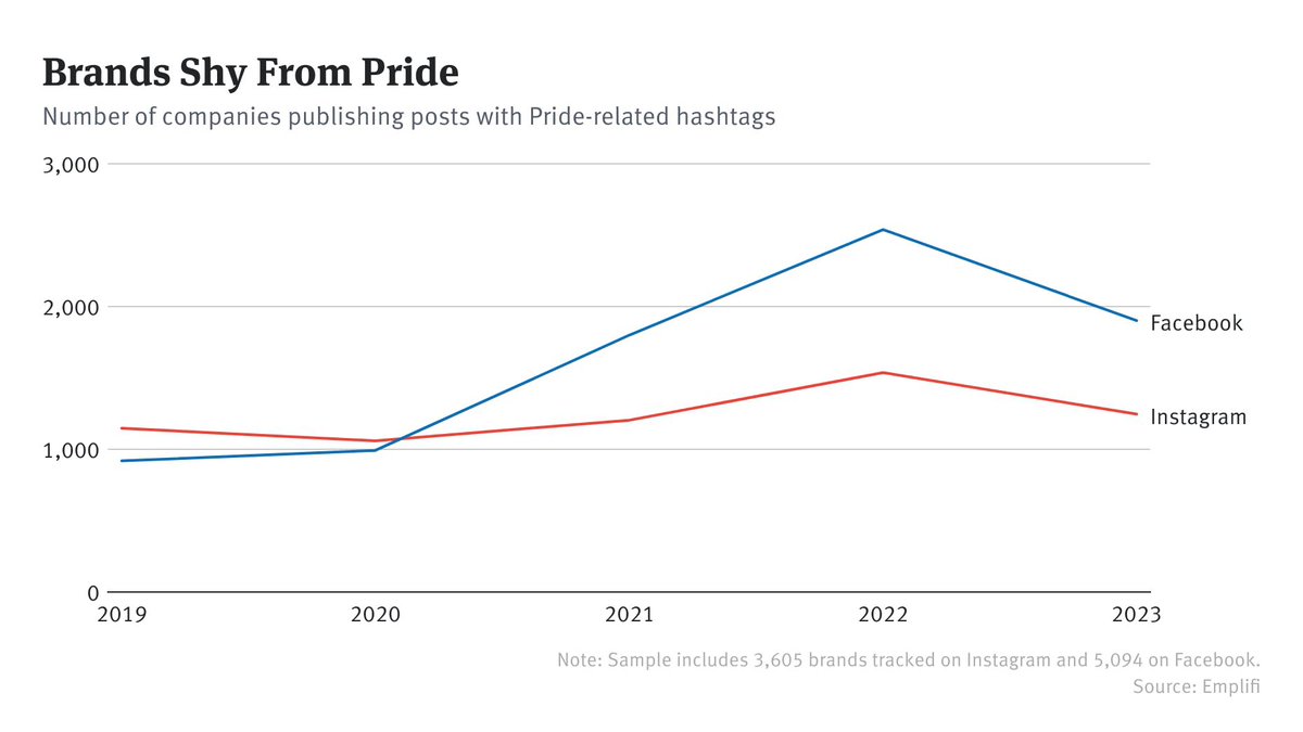The number of U.S. brands using Pride-related hashtags on Instagram declined 16% year-over-year, while interactions, meaning comments or likes, fell 73% this year compared to 2020 when engagement peaked, according to new data theinformation.com/articles/the-d…
