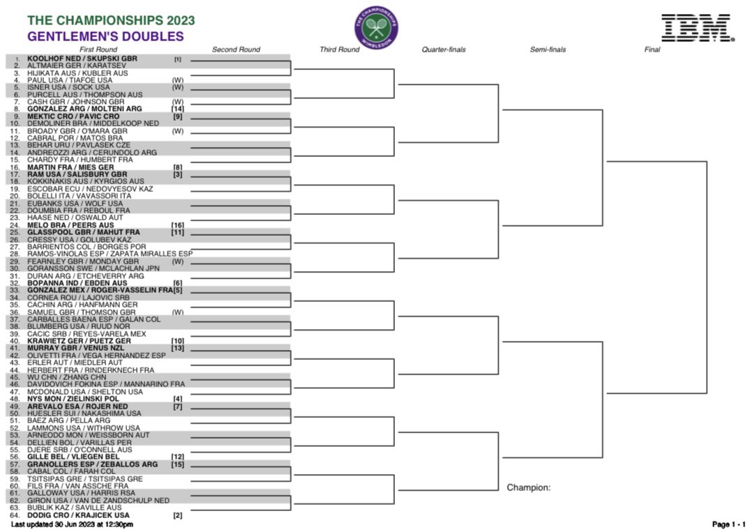 RT @MichalSamulski: Wimbledon men’s doubles draw https://t.co/fKYARs97s1