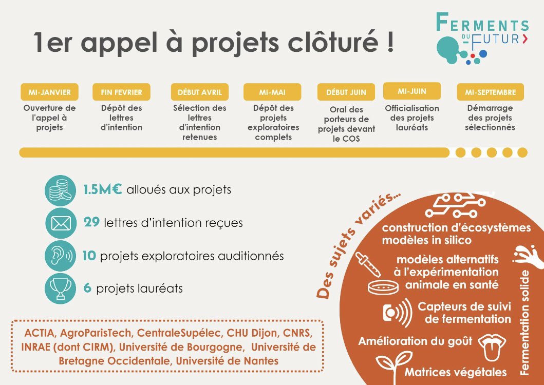 🎬 Clap de fin pour la première édition de notre AAP! 

🟡 29 lettres d’intention reçues
🟡 10 projets exploratoires à l’oral
🟡 6 projets lauréats

Au total : 1.5M€ alloués à 19 équipes représentant 9 organismes de recherche et d’enseignement français

RDV l’année prochaine !