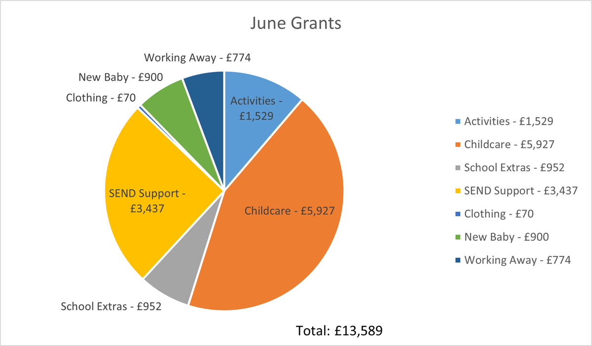 This month ACT has paid £13,589 to actors' families.

Encouraging to see more requests for childcare grants, which can make theatre jobs possible for actors who are parents.

actorschildren.org