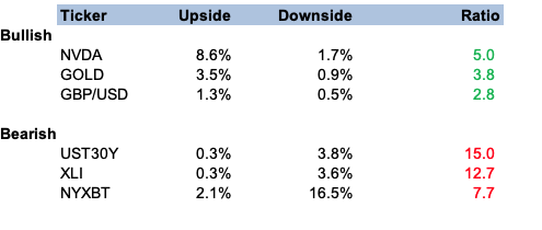 wealthelf's tweet photo. Interesting #riskranges today for the month/quarter end.
Tops 3's below, but notable is all the neutrals.
CAD/USD DAX EUR/USD USD UST10Y VIX https://t.co/2QywdGl73u
