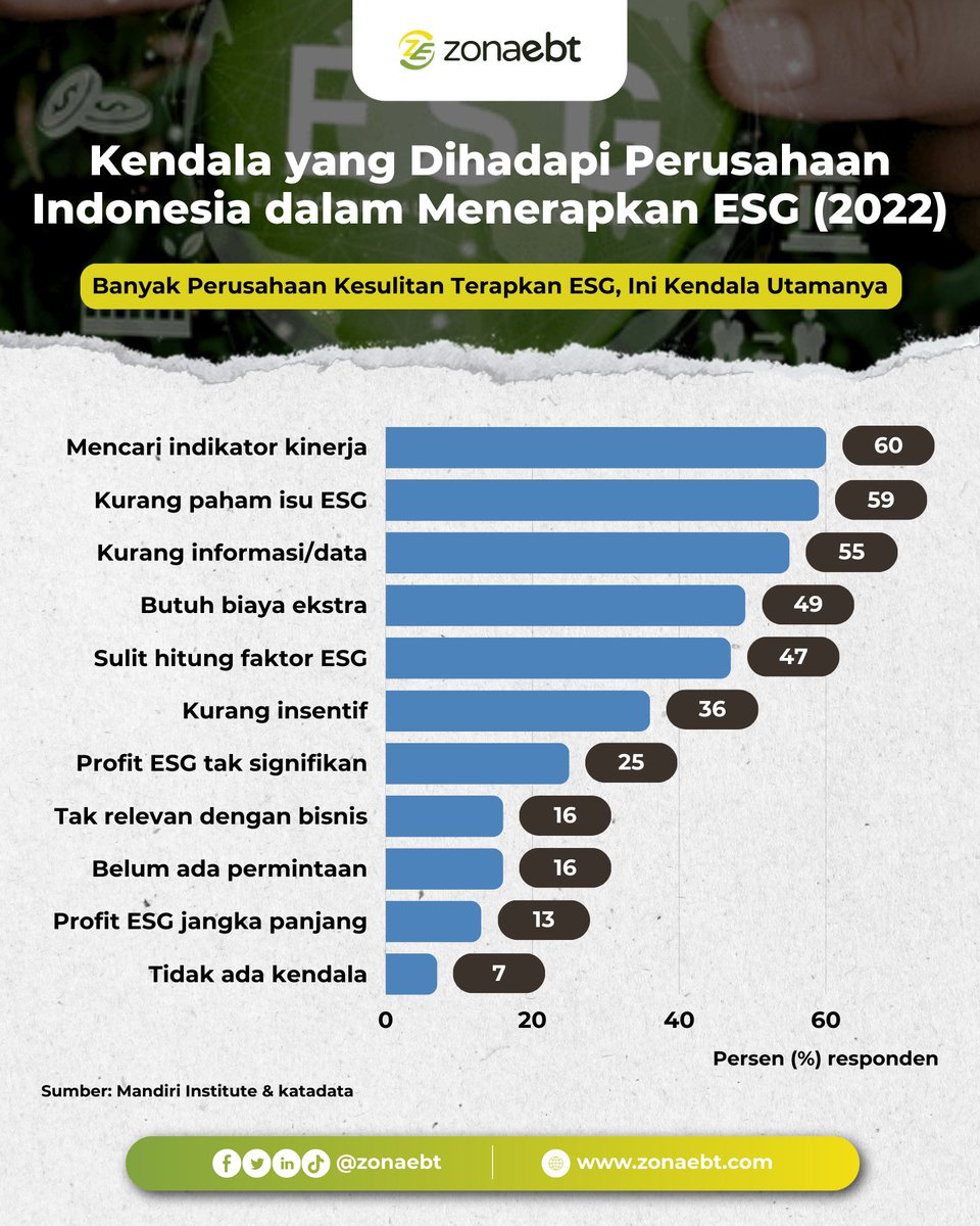 Mencari indikator kinerja merupakan kendala utama yang dihadapi perusahaan Indonesia dalam menerapkan ESG tahun 2022! 

#zonaebt #sebarterbarukan #ebthero #ESG #PerusahaanIndonesia