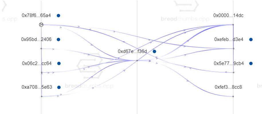 nft_dreww's tweet photo. 6/ However as we can see from @bubblemaps & @AppBreadcrumbs its the same wallets going back and forth just eating the 2.5% fee from OpenSea which a scammer would consider "opportunity cost" in hopes to drain someone that will make up the difference https://t.co/9YP3XtyRjW