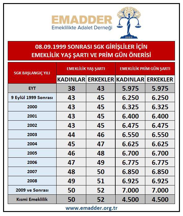 Sayın İYİ parti Genel Başkanı Meral Akşener @meral_aksener ;

1999 -2008 arası işe giren 4.5 milyon kişi ve 
2008 sonrası işe girenler için
Talep ve yasalaşmasını istediğimiz kademeli emeklilik tablomuz aşağıdadır.arz ederiz

@UGUR__POYRAZ @55erhanusta  

Kademe Geliyor