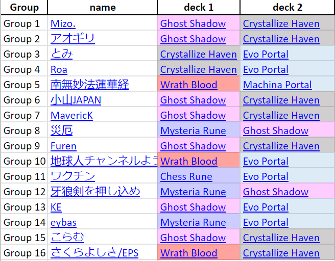 Zhiff on X: JCG Shadowverse OPEN 08-07-2023 decklist summary. Ghost Shadow  stands alone on top and seems to gain more and more dominance on the meta.  Below them, Evo Portal rises and