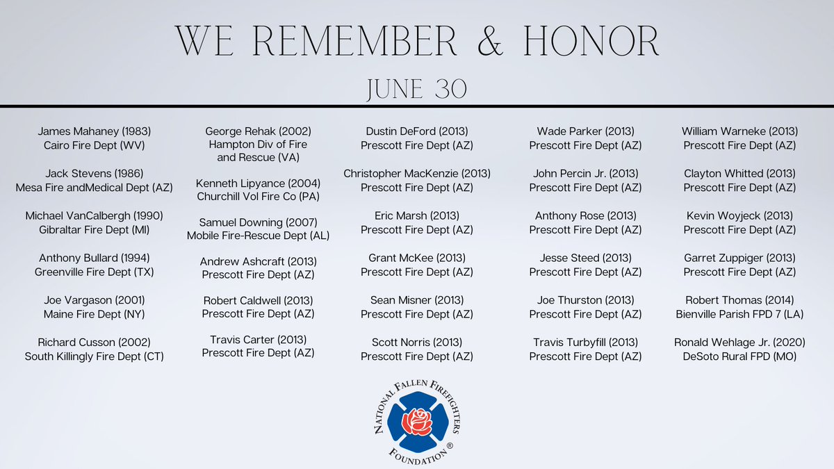 NFFF_News's tweet image. We remember and honor the following firefighters who lost their lives in the line of duty on June 30. We also recognize their sacrifice and that of their families. Search for the Roll of Honor profiles of these firefighters on our website. #FireHero