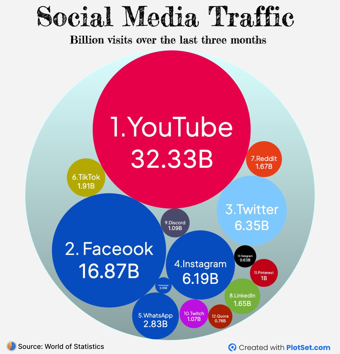 Digi_MatriXX's tweet photo. #SocialMediaDay2023 Traffic in the last 3 months 
#YouTube ranks no. 1, #facebook no. 2, 
#Twitter - 3, 
#instagram no. 4 #WhatsApp no.5

Thanks @plotset @stats_feed #digimatrixx @Digi_MatriXX #SEO https://t.co/mdDvFHik8b