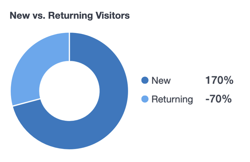I think there might be something off with this... <a href="/monsterinsights/">MonsterInsights</a>