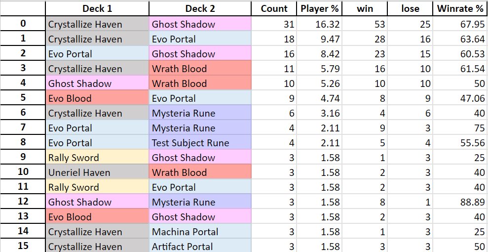 Zhiff on X: JCG Shadowverse OPEN 08-07-2023 decklist summary. Ghost Shadow  stands alone on top and seems to gain more and more dominance on the meta.  Below them, Evo Portal rises and