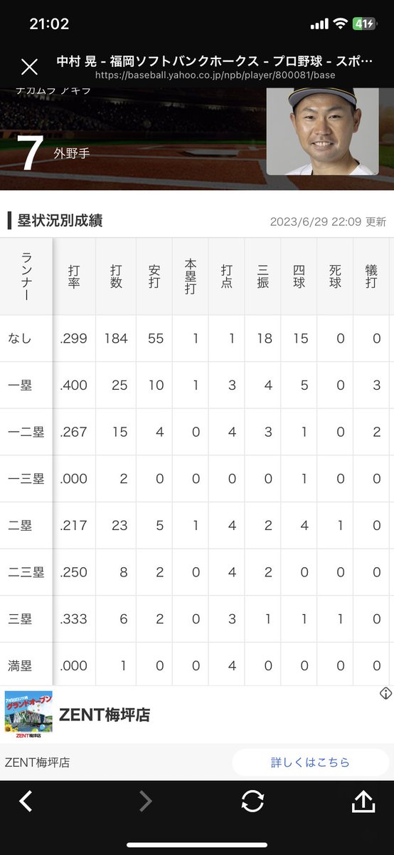【？報】
中村晃さん、ランナー１塁での打率が1番高い模様。
なお、現在最多安打中村晃さんに3/25も犠打を指示している。